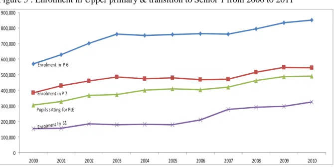 Figure 5 : Enrolment in Upper primary &amp; transition to Senior 1 from 2000 to 2011 