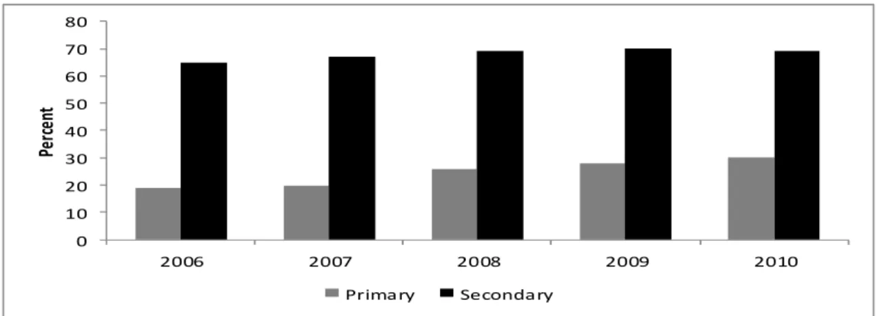 Figure 6 : Proportion of Privately Owned Primary &amp; Secondary schools from 2006 to 2010   