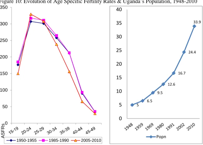 Figure 10: Evolution of Age Specific Fertility Rates &amp; Uganda’s Population, 1948-2010 