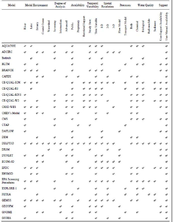 Tableau 1.Comparaison des diverses fonctionnalités des  modèles de contaminations de l'eau (Bahadur et al.,  2013)(image libre de droits)