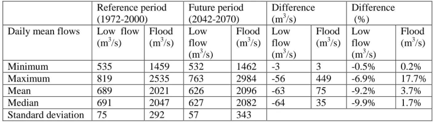 Table 7. Statistics for simulated flows in current (1972-2000) and future climates (2042-2070)  Reference period  (1972-2000)  Future period (2042-2070)  Difference  (m3/s)  Difference  (%)  Daily mean flows  Low  flow 