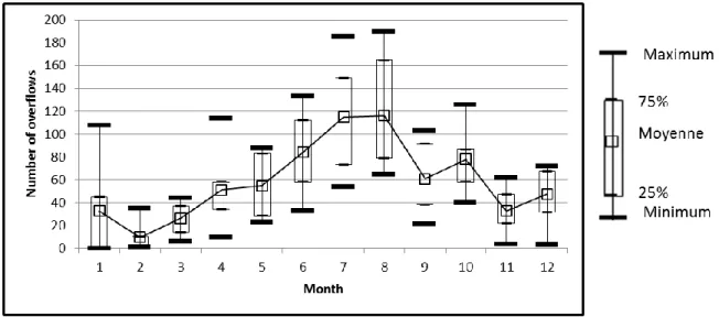 Figure 4. Number of overflows per month in the studied river for the 2007-2012 period 