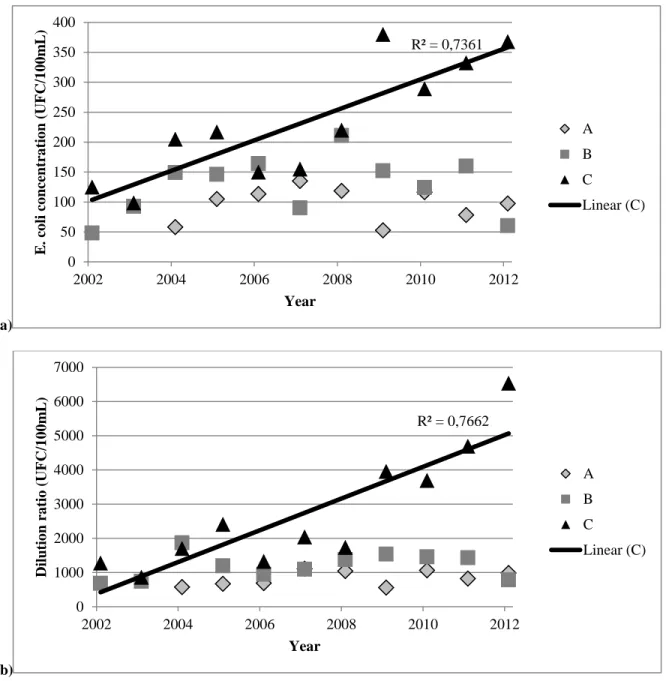 Figure 6. Values of the 95th percentile for E. coli concentration (a) and DR (b) by year for intakes A, B and C  for the 2002-2012 period
