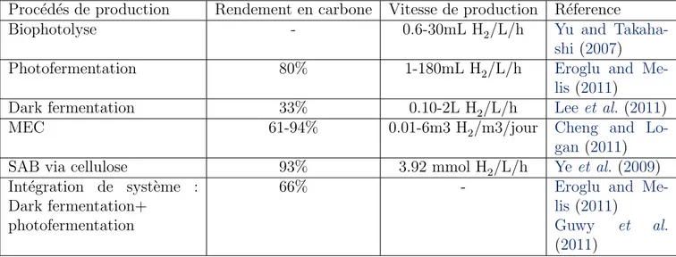 Table 1.3: Coˆ ut de revient de diff´ erents proc´ ed´ es de production de carburants( Wu et al.