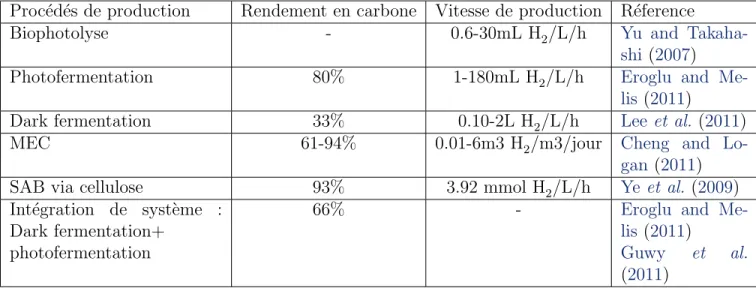 Table 1.3: Coˆ ut de revient de diff´ erents proc´ ed´ es de production de carburants( Wu et al.