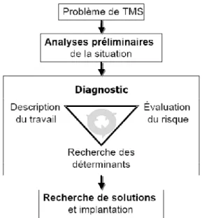 Figure 2 1.2 : Représentation du modèle classique adapté d’interventions en prévention des TMS  (Denis et al., 2008) 