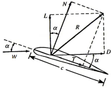 Figure 1-1 : Les forces sur un profil aérodynamique 
