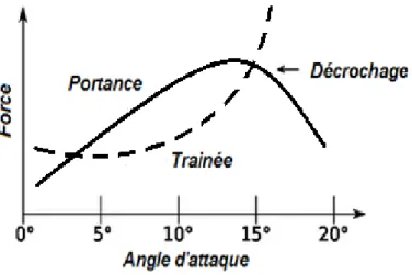 Figure 1-2 : Variation des forces aérodynamiques en fonction de l’angle d’attaque 