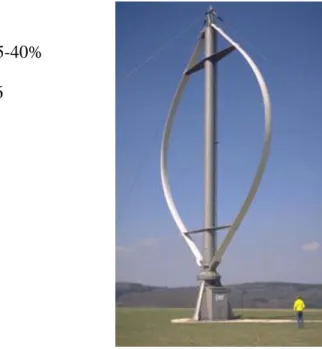 Figure 2-2 : Les caractéristiques d’une éolienne Darrieus 