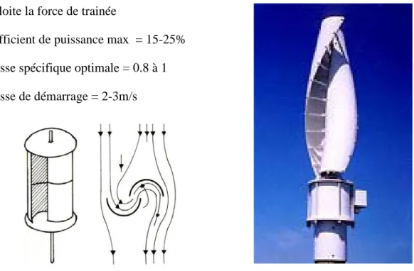 Figure 2-3 : Les caractéristiques d’une éolienne Savonius 