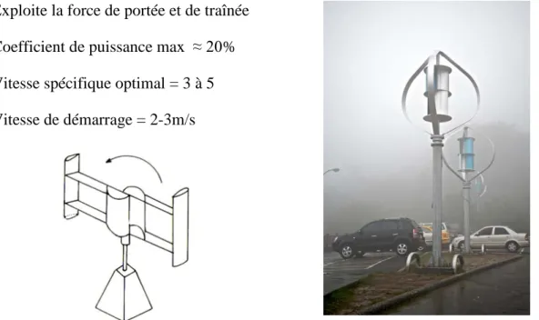 Figure 2-5 : Rendement des différents types d’éoliennes 