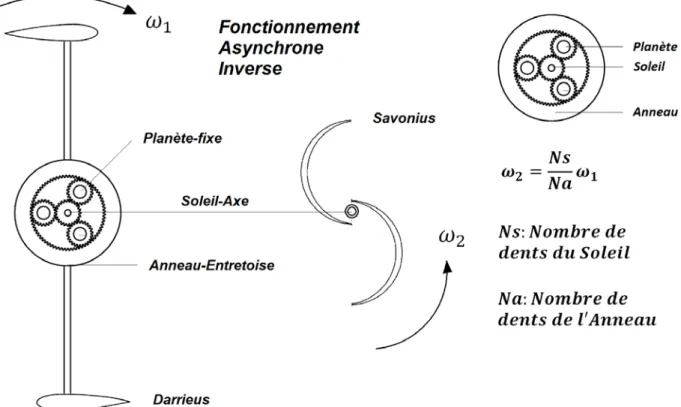 Figure 2-6 : Schéma de principe de l’éolienne hybride asynchrone 
