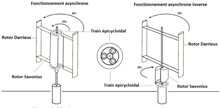 Figure 2-7 : Les différents montages de l’éolienne hybride asynchrone 
