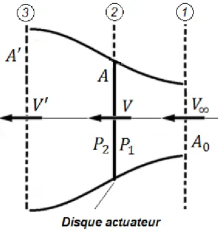 Figure 3-1 : Disque actuateur simple 
