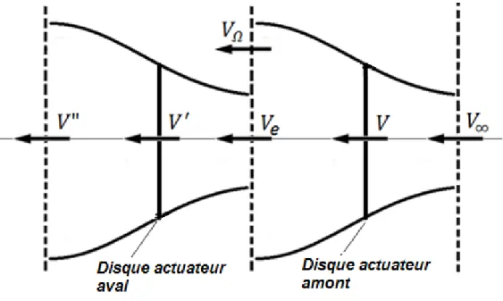Figure 3-2disque actuateur sans attaquer le second ( ).  