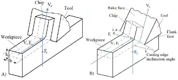 Figure 2-1: A) Orthogonal and B) oblique cutting process geometries (Altintas, 2012) 