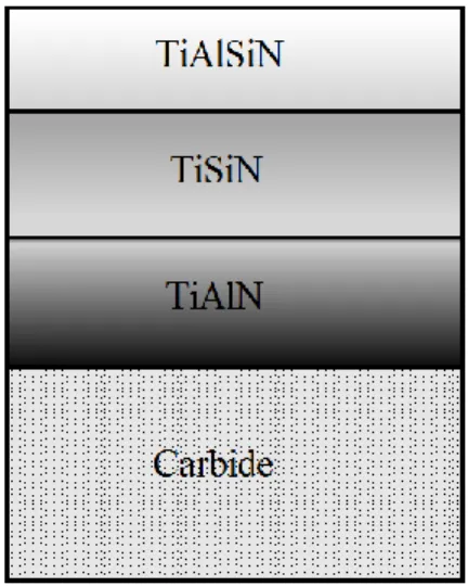 Figure 2-10: Layer structures  of the TiAlSiN/TiSiN/TiAlN 