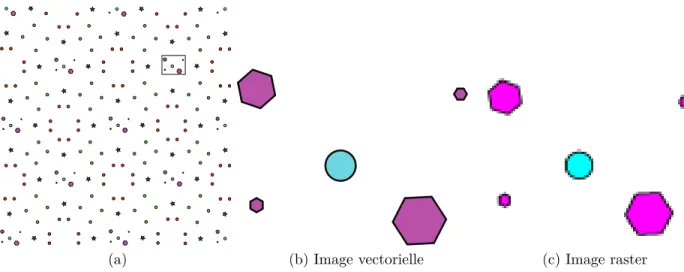 Figure 1.3 Illustration de la différence entre une texture raster et vectorielle pour la magni- magni-fication.