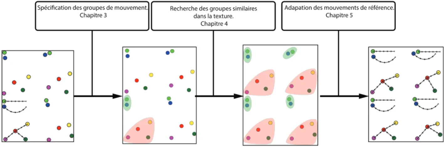 Figure 1.4 Pipeline de la méthode proposée. En entrée, une texture dont la trajectoire des éléments de l’animation d’exemple est affichée
