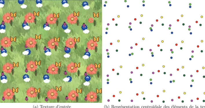 Figure 4.1 Représentation centroïdale