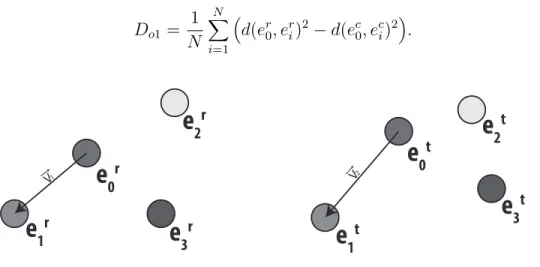 Figure 4.4 Dissimilarité de premier ordre. La différence de distance à la racine est donnée par la différence entre les distances d(e c 0 , e ci ) et d(e r0 , e ri ) dans l’image.