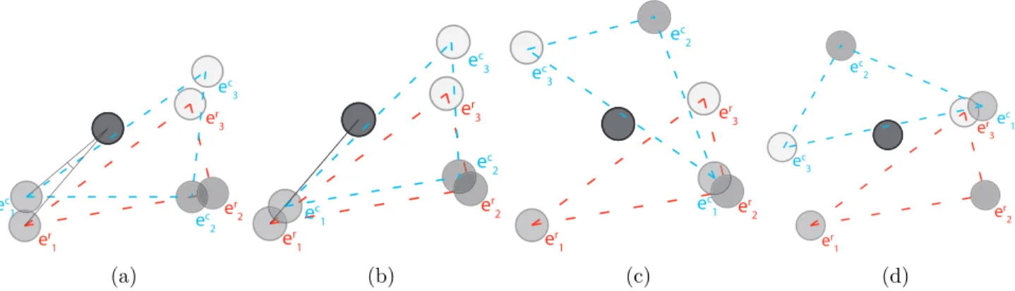 Figure 4.5 La racine du groupe de référence est alignée sur e c