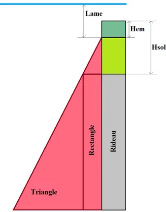 Figure 3.8 : Représentation schématique de la poussée des terres en amont 