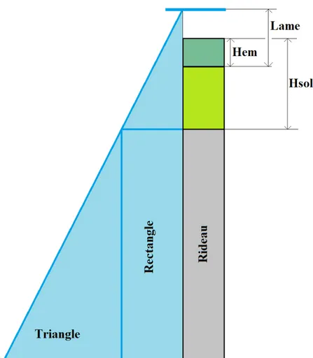 Figure 3.9 : Représentation schématique de la poussée des eaux en amont 