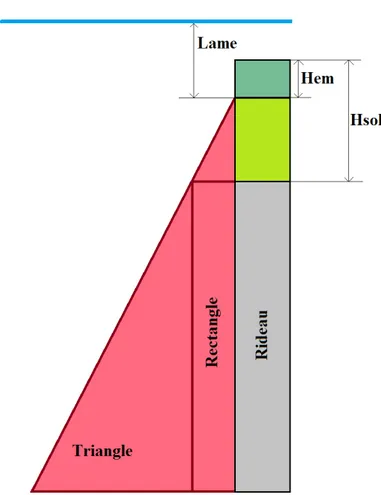 Figure 3.13 : Représentation schématique de la poussée des terres en amont 