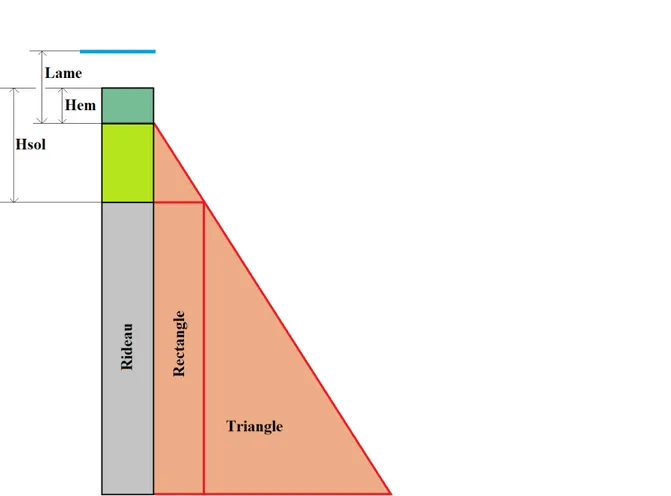 Figure 3.15 : Représentation schématique de la butée des terres en aval tant que l’érosion  n’a pas atteint le sommet du rideau 