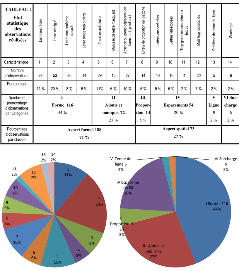 DIAGRAMME 1- État statistique des observations réalisées  