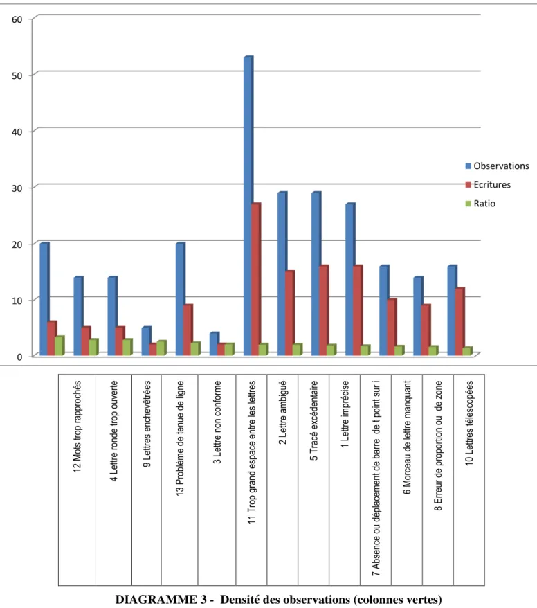 DIAGRAMME 3 -  Densité des observations (colonnes vertes) 