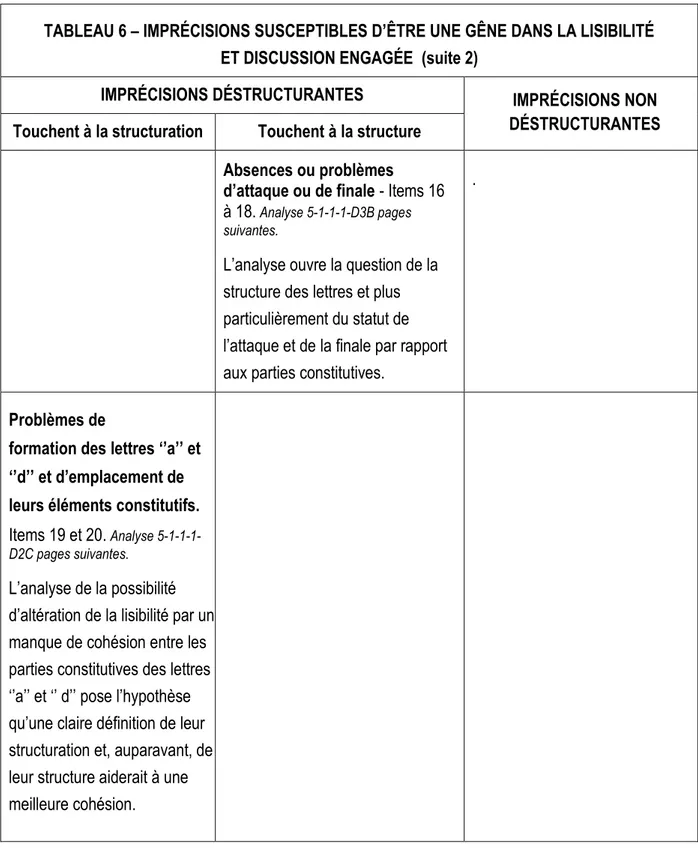 TABLEAU 6 – IMPRÉCISIONS SUSCEPTIBLES D’ÊTRE UNE GÊNE DANS LA LISIBILITÉ   ET DISCUSSION ENGAGÉE  (suite 2) 