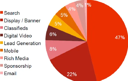 Figure 1-1: Répartition du chiffre d’affaires de la publicité sur Internet en 2011 : source [7]  La catégorie Search est celle qui sera retenue pour l’ensemble de ce mémoire