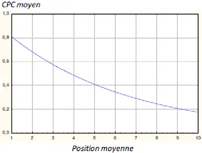 Figure 2-2 : Exemple de la fonction de prédiction du coût par clic moyen : source [21]  À  partir  de  ces  courbes  génériques  que  Patrick  Quinn  a  développées,  nous  sommes  capables désormais de prédire pour n’importe quel mot clé et pour n’importe