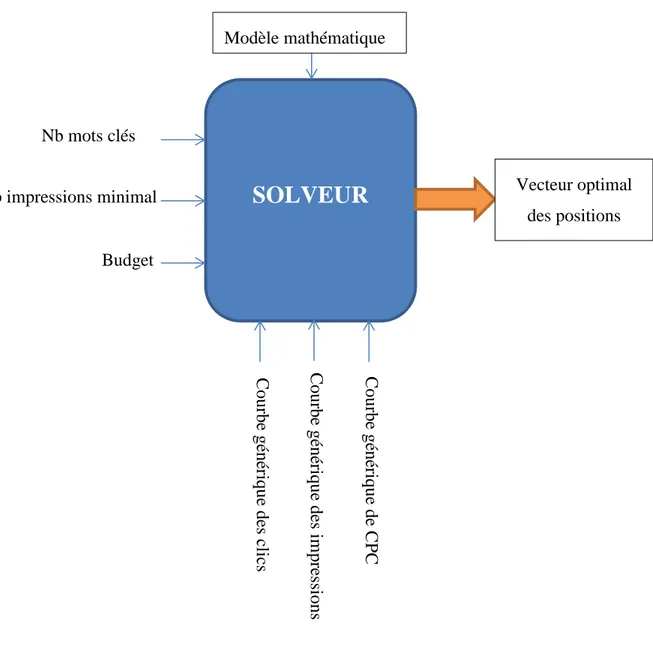 Figure 3-1 : Schéma du système de résolution 