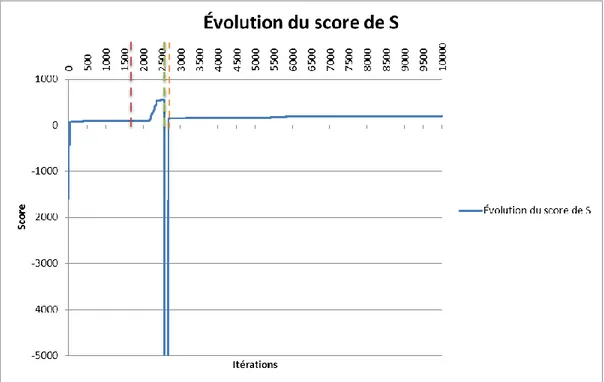 Figure 4-6 : Courbe de l'évolution du score de S pour les premières 10000 itérations 