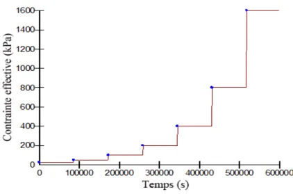 Figure 3.20: Charges appliquées pendant l’essai de consolidation simulé avec SIGMA/W (basée  sur les données de Bowles 1978)