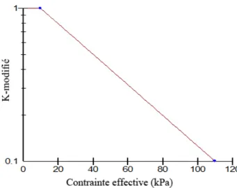 Figure 3.21: Facteur de modification de la conductivité hydraulique en fonction de la contrainte  verticale effective  σ v ’