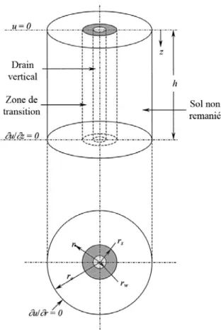 Figure  2.6: Représentation d’un drain vertical avec une  zone de transition et une  zone  de sol  intacte (adapté de Leo 2004)