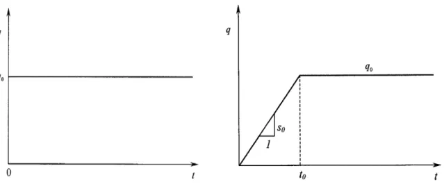 Figure 2.11: a) chargement instantané  b) chargement progressif  (Leo 2004); q représente la  contrainte appliquée et t est le temps