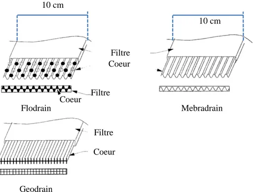 Figure 2.15: differents  types des drains préfabriqués ( adapté de Rixner et al 1986; Redana1999 )  La figure 2.15  montre quelques types et formes de drains préfabriqués  avec leurs principales  composantes