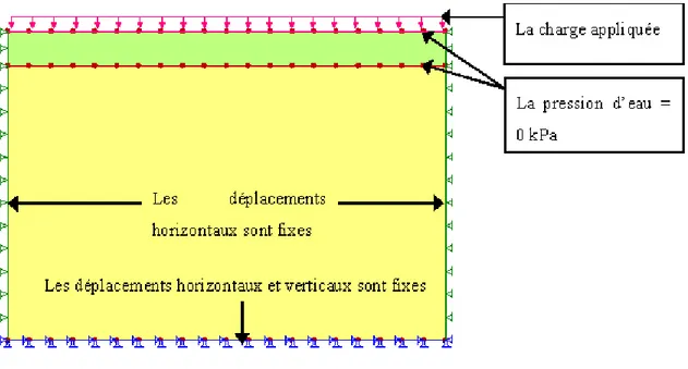 Figure  2.19 :  Exemple de  conditions aux frontières pour la simulation  d’un essai  de  consolidation (œdométrique) (voir section 3.5)