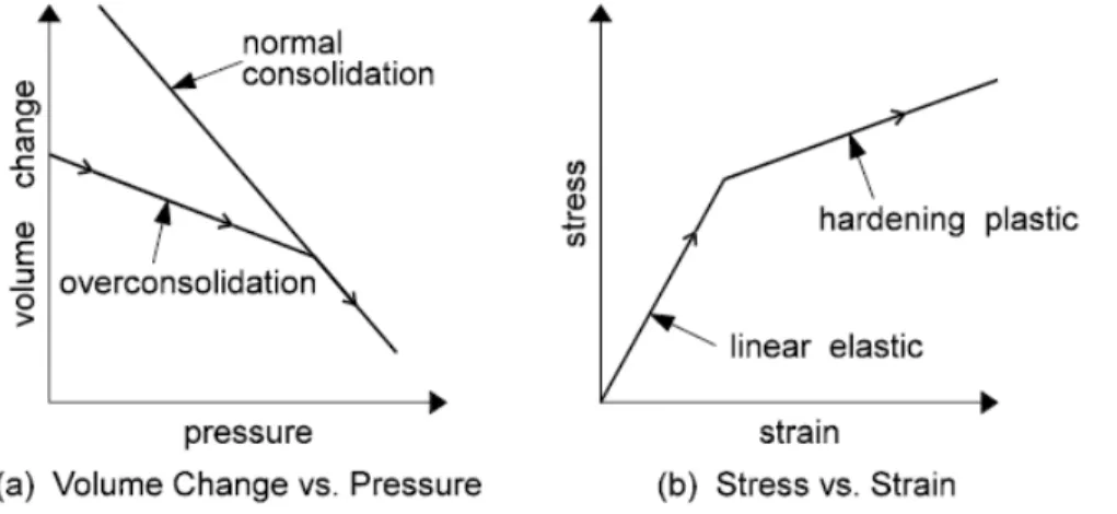 Figure  2.24: Relation entre le changement volumique en fonction du logarithme de la pression   (isotrope) et la relation contrainte-déformation, pour un sol compressible (tirée de GeoSlope,  2008) 