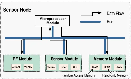 Figure 1.4. Sensor Node Architecture  Most Used Sensors 
