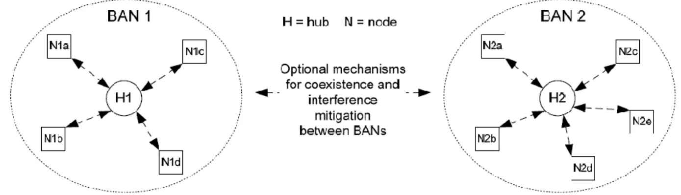 Figure 1.5. Network topology in IEEE 802.15.6 