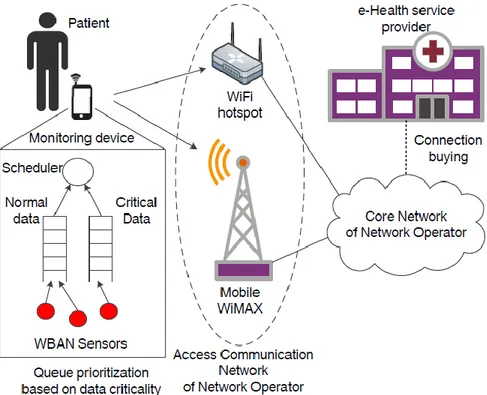 Figure 2.5. Architecture of remote patient monitoring system for WiFi/WiMAX heterogeneous  scenario 