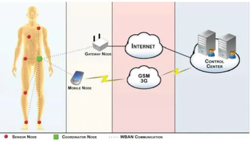 Figure 2.9. WBAN Motion Architecture 