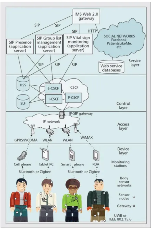 Figure 2.11. Context-aware Service Architecture 