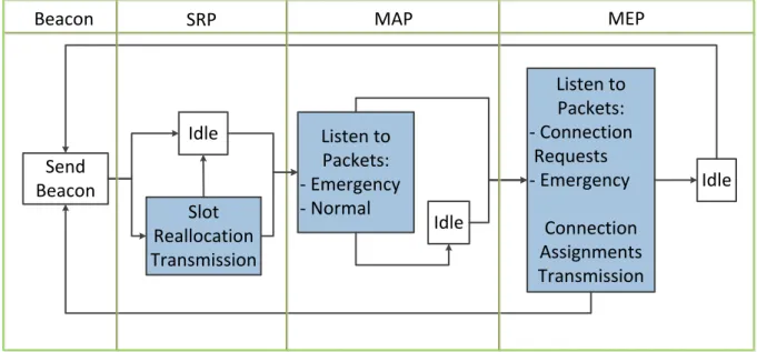 Figure 3.4. Hub states for the proposed MAC protocol  3.2.4  Preliminary Slot Reallocation Technique 